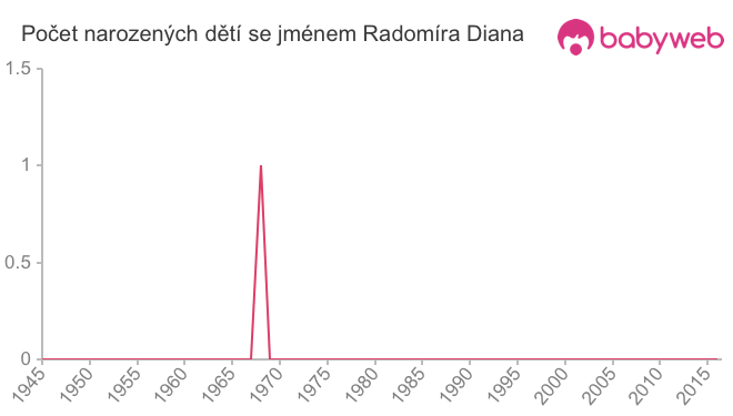 Počet dětí narozených se jménem Radomíra Diana
