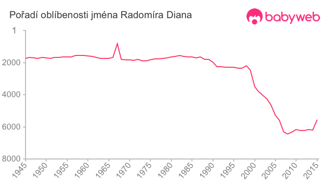 Pořadí oblíbenosti jména Radomíra Diana