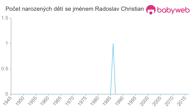 Počet dětí narozených se jménem Radoslav Christian
