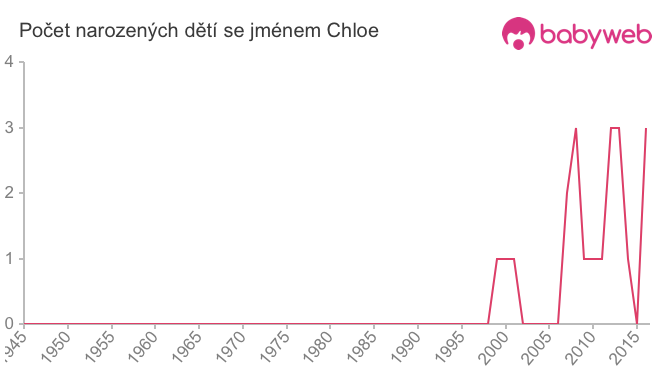 Počet dětí narozených se jménem Chloe