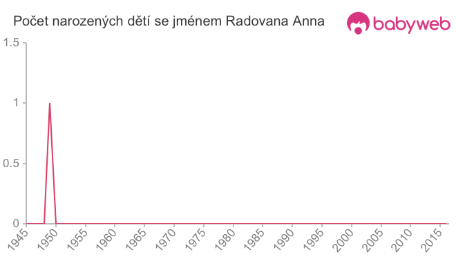 Počet dětí narozených se jménem Radovana Anna