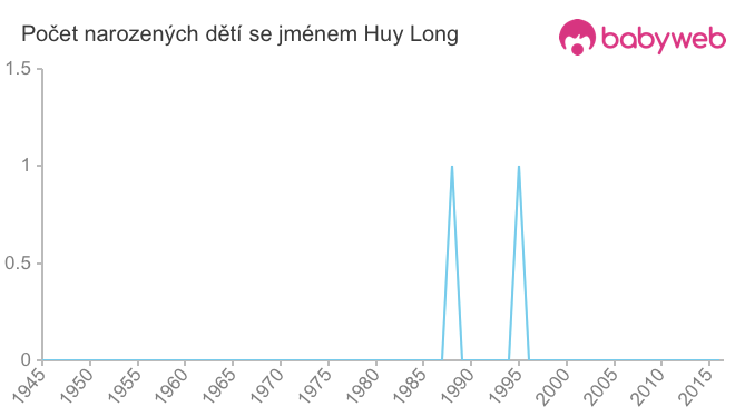 Počet dětí narozených se jménem Huy Long