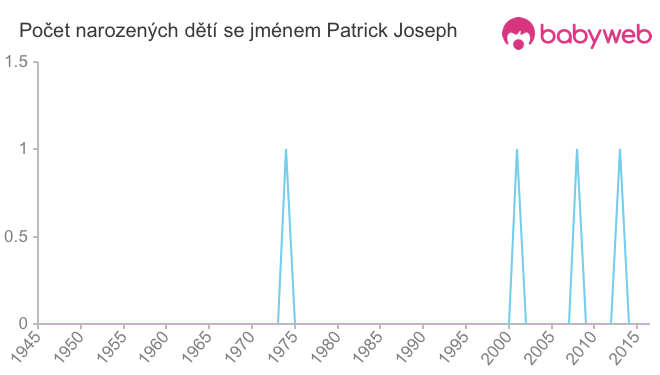 Počet dětí narozených se jménem Patrick Joseph