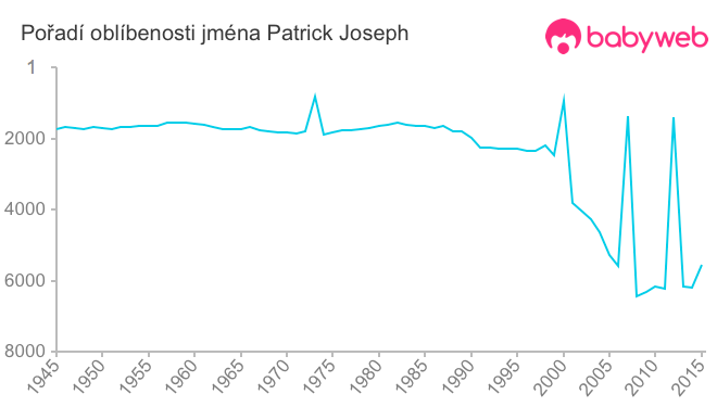 Pořadí oblíbenosti jména Patrick Joseph