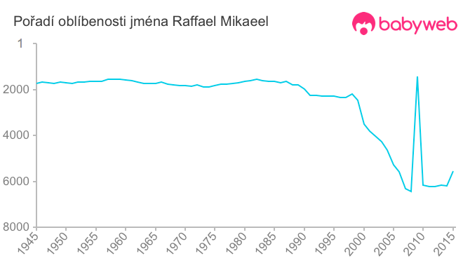 Pořadí oblíbenosti jména Raffael Mikaeel