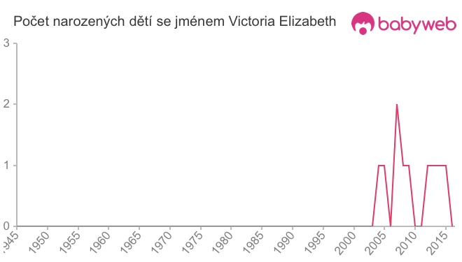 Počet dětí narozených se jménem Victoria Elizabeth