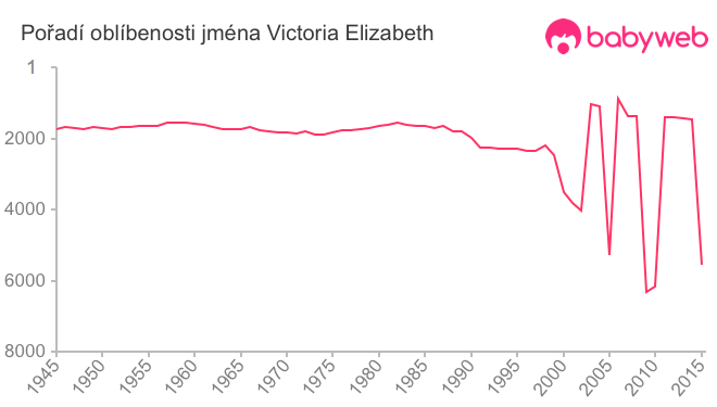 Pořadí oblíbenosti jména Victoria Elizabeth