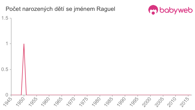 Počet dětí narozených se jménem Raguel