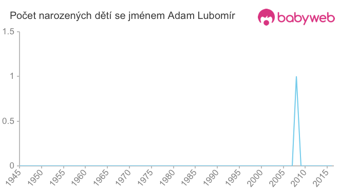 Počet dětí narozených se jménem Adam Lubomír