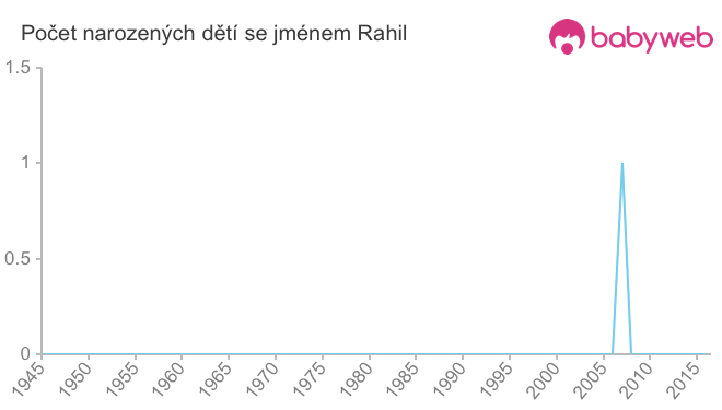Počet dětí narozených se jménem Rahil