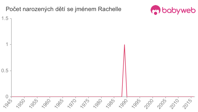 Počet dětí narozených se jménem Rachelle