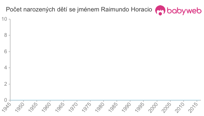 Počet dětí narozených se jménem Raimundo Horacio