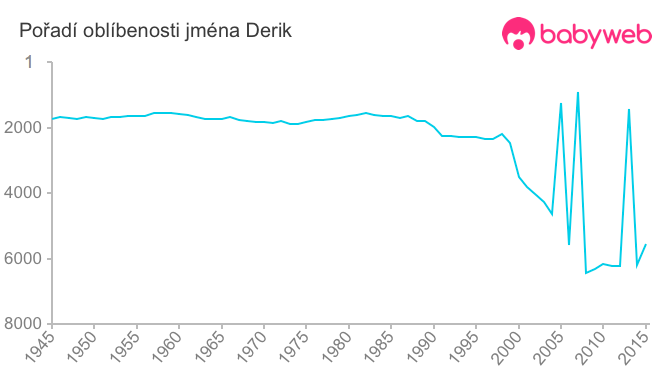 Pořadí oblíbenosti jména Derik