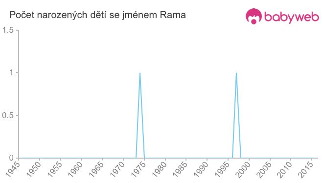 Počet dětí narozených se jménem Rama