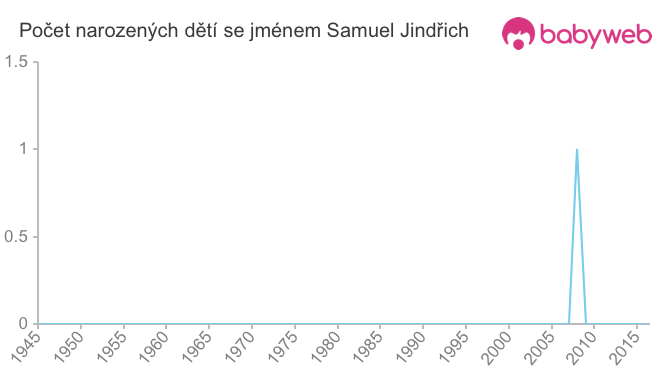 Počet dětí narozených se jménem Samuel Jindřich