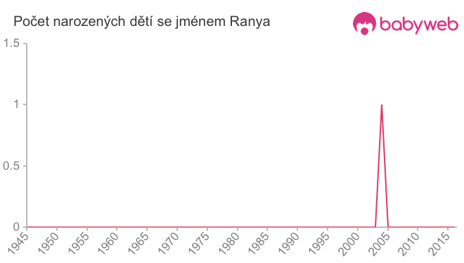 Počet dětí narozených se jménem Ranya