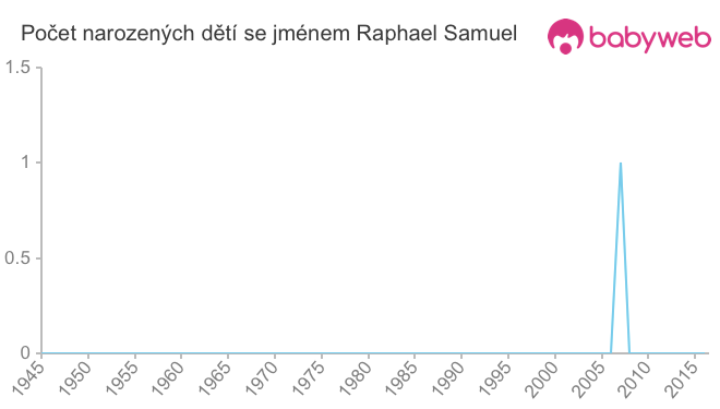 Počet dětí narozených se jménem Raphael Samuel