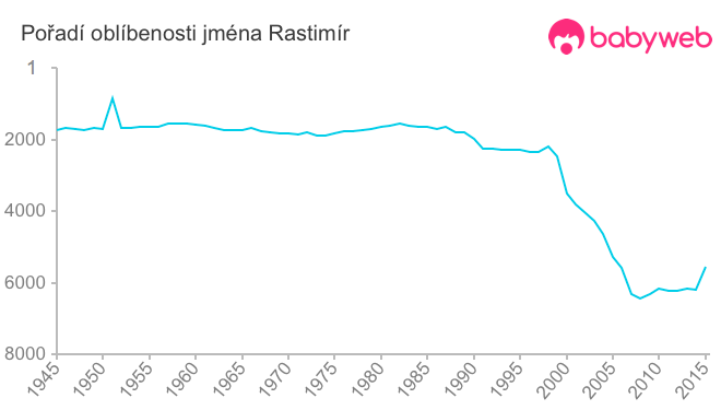 Pořadí oblíbenosti jména Rastimír