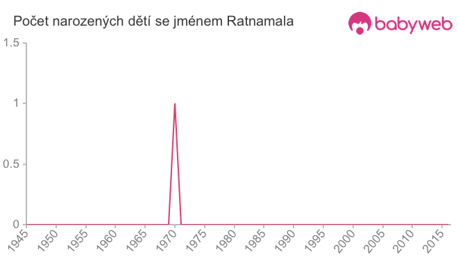 Počet dětí narozených se jménem Ratnamala