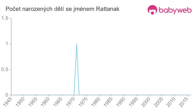 Počet dětí narozených se jménem Rattanak