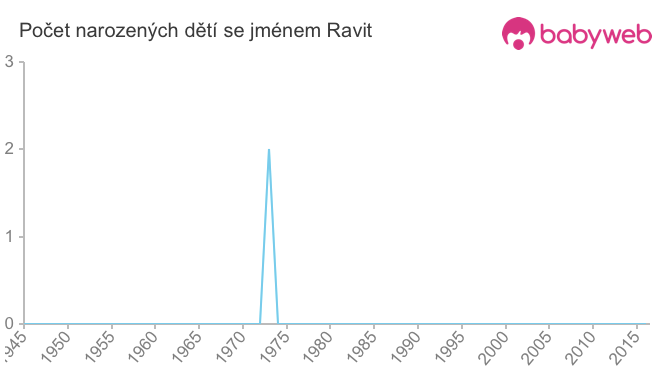 Počet dětí narozených se jménem Ravit