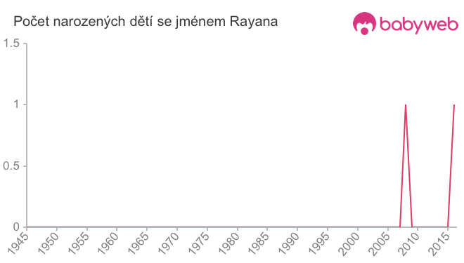 Počet dětí narozených se jménem Rayana