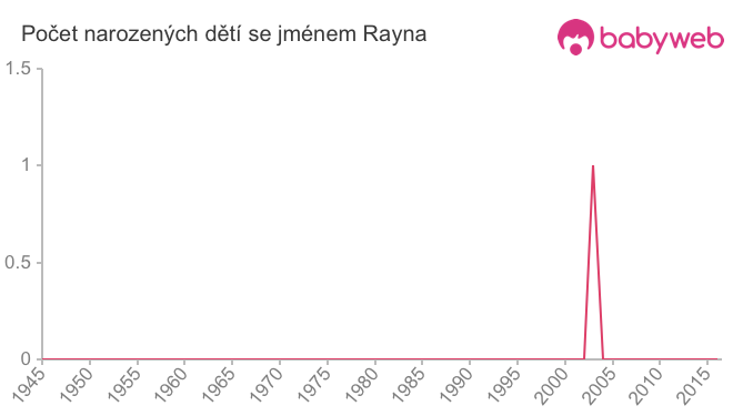Počet dětí narozených se jménem Rayna
