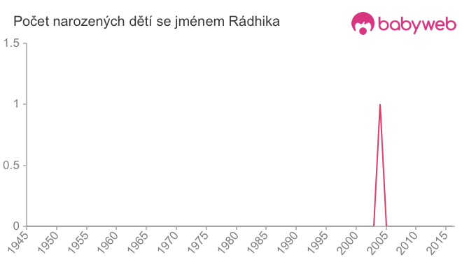 Počet dětí narozených se jménem Rádhika