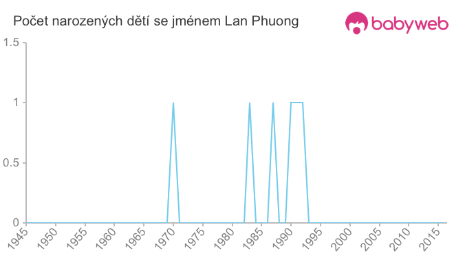 Počet dětí narozených se jménem Lan Phuong
