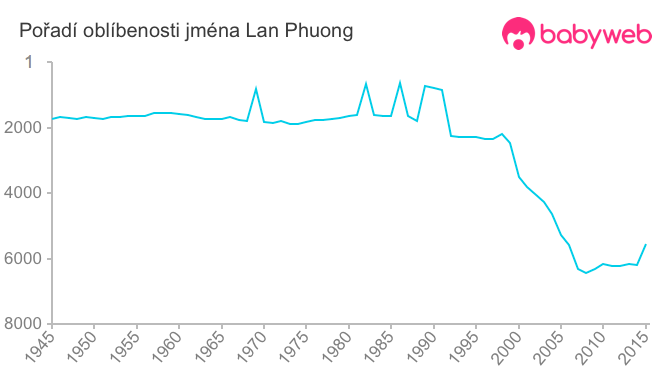 Pořadí oblíbenosti jména Lan Phuong