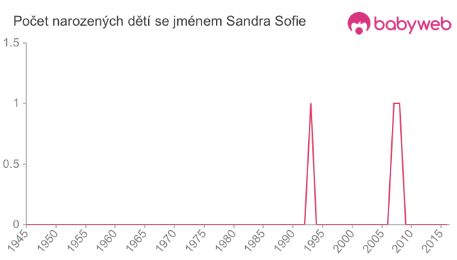 Počet dětí narozených se jménem Sandra Sofie