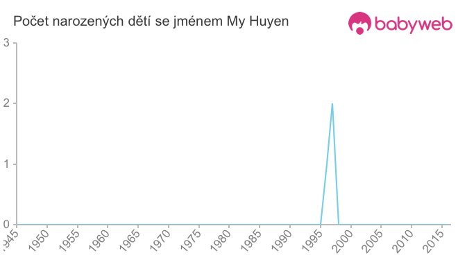Počet dětí narozených se jménem My Huyen