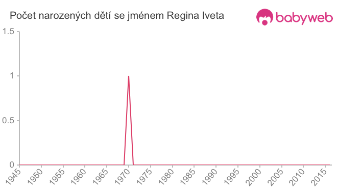 Počet dětí narozených se jménem Regina Iveta