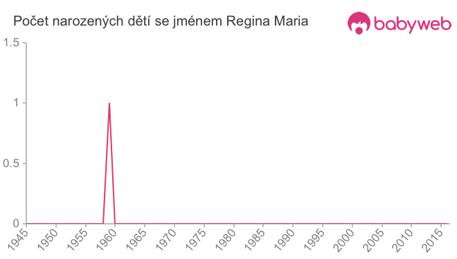 Počet dětí narozených se jménem Regina Maria