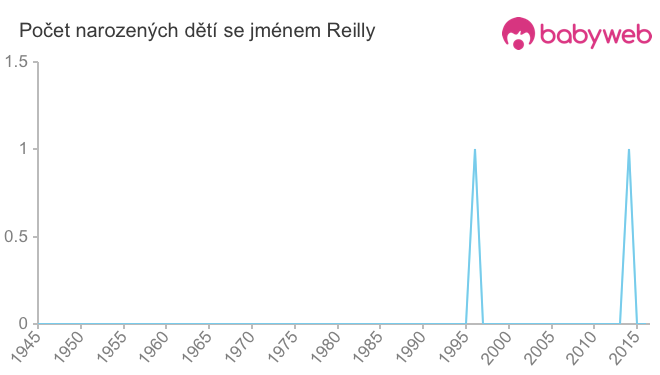 Počet dětí narozených se jménem Reilly