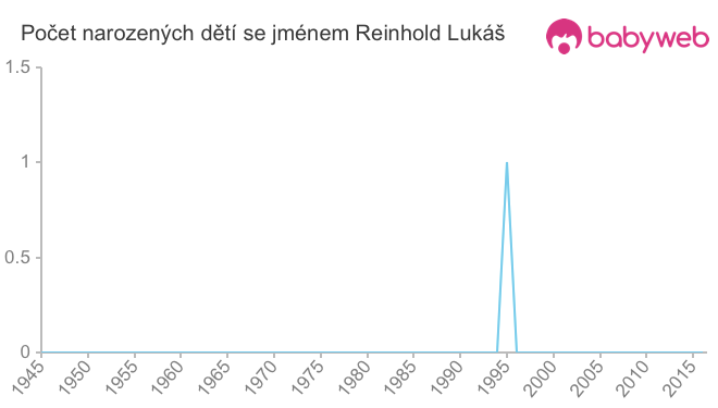 Počet dětí narozených se jménem Reinhold Lukáš