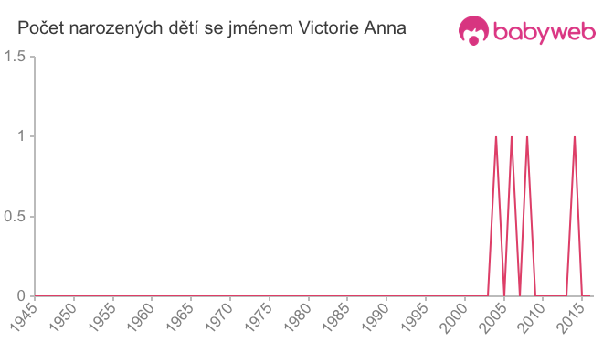 Počet dětí narozených se jménem Victorie Anna