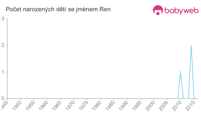 Počet dětí narozených se jménem Ren