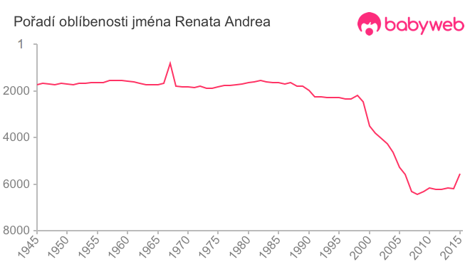 Pořadí oblíbenosti jména Renata Andrea