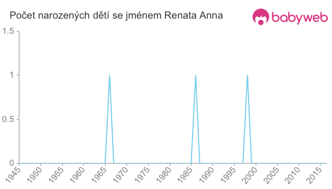Počet dětí narozených se jménem Renata Anna