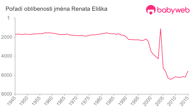 Pořadí oblíbenosti jména Renata Eliška