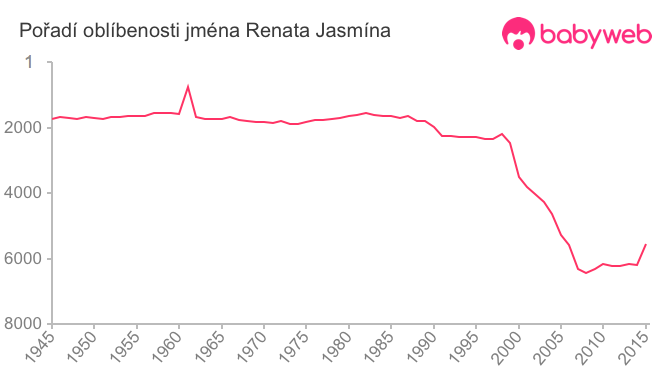 Pořadí oblíbenosti jména Renata Jasmína
