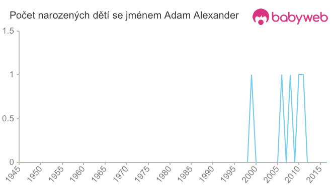Počet dětí narozených se jménem Adam Alexander