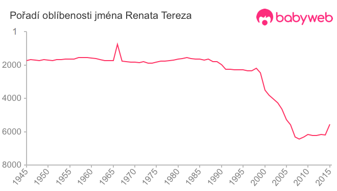 Pořadí oblíbenosti jména Renata Tereza
