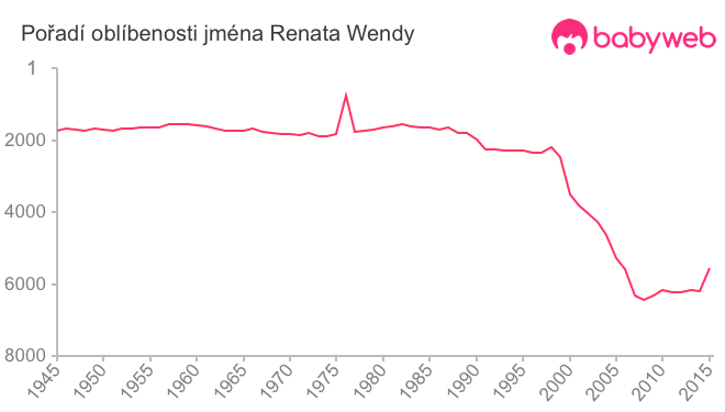 Pořadí oblíbenosti jména Renata Wendy