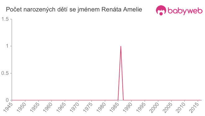 Počet dětí narozených se jménem Renáta Amelie