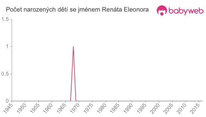 Počet dětí narozených se jménem Renáta Eleonora