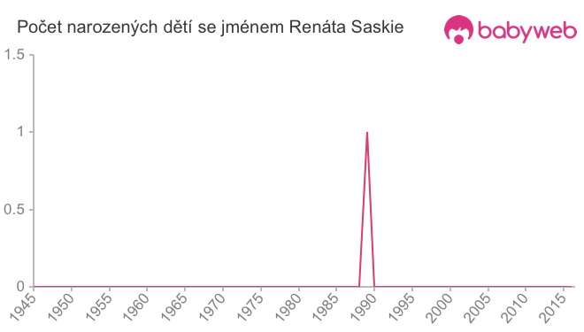 Počet dětí narozených se jménem Renáta Saskie
