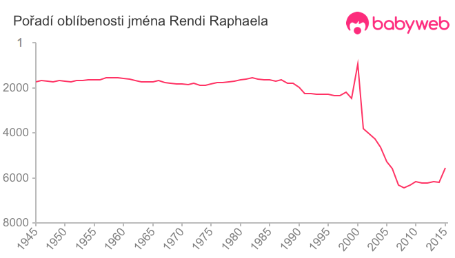 Pořadí oblíbenosti jména Rendi Raphaela