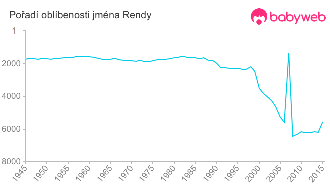 Pořadí oblíbenosti jména Rendy